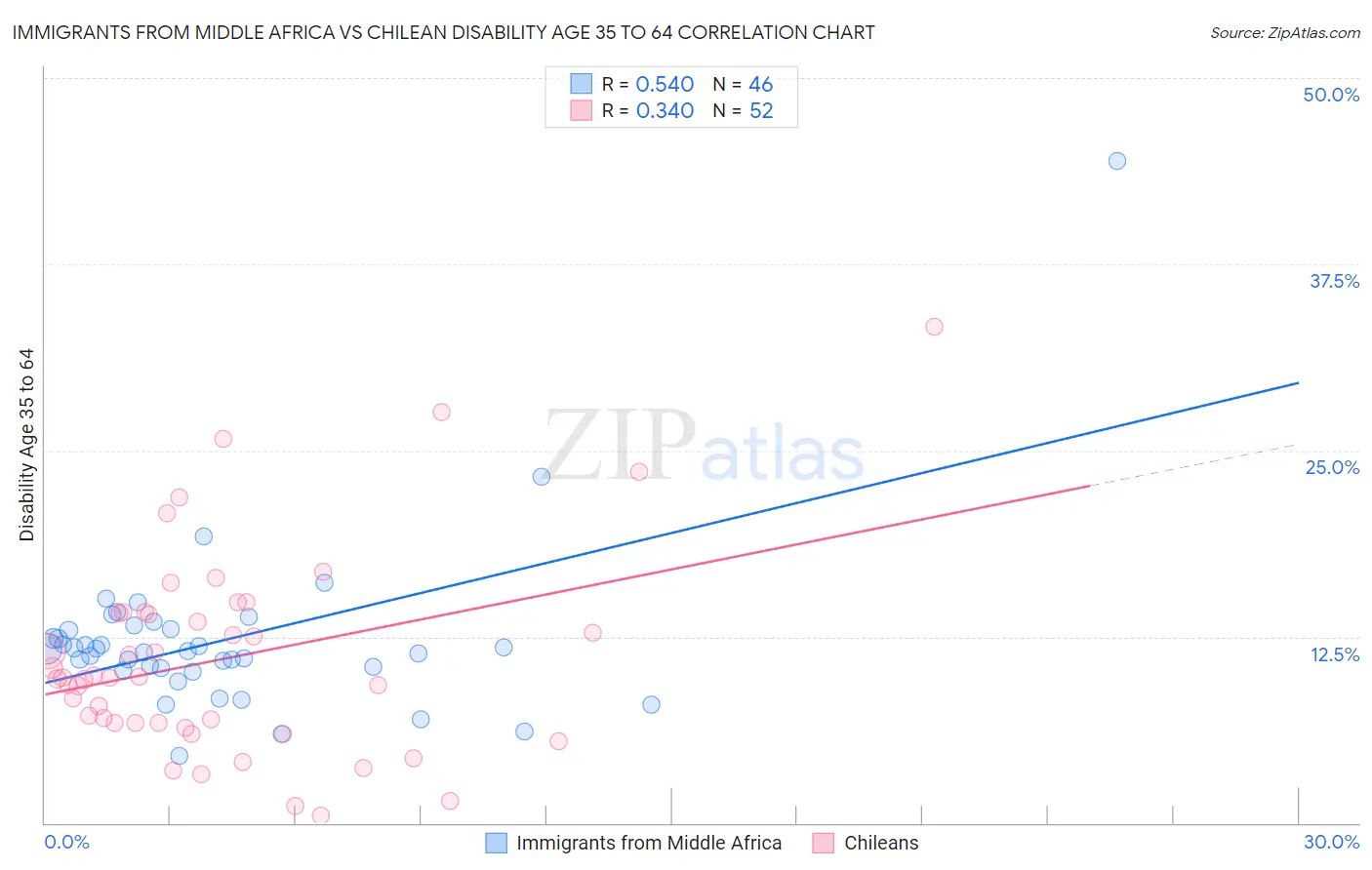 Immigrants from Middle Africa vs Chilean Disability Age 35 to 64
