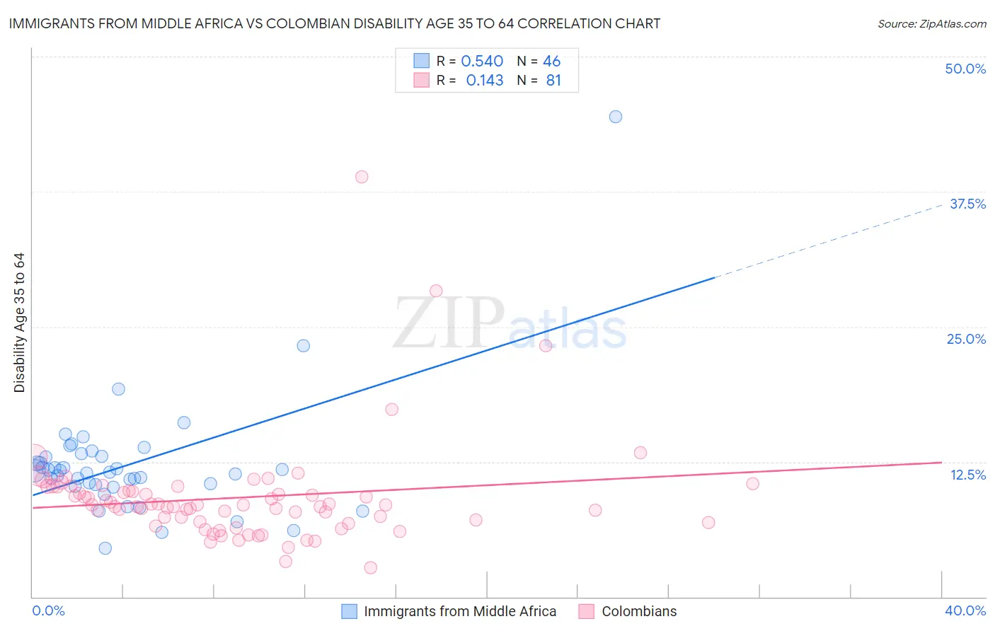 Immigrants from Middle Africa vs Colombian Disability Age 35 to 64