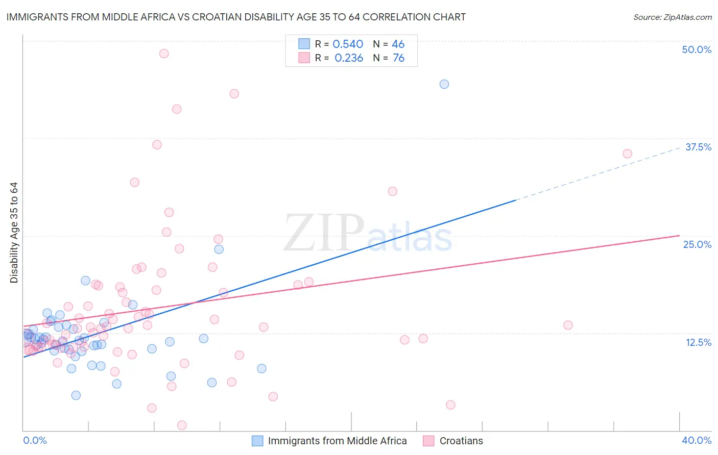 Immigrants from Middle Africa vs Croatian Disability Age 35 to 64