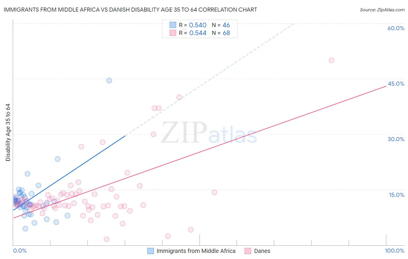 Immigrants from Middle Africa vs Danish Disability Age 35 to 64