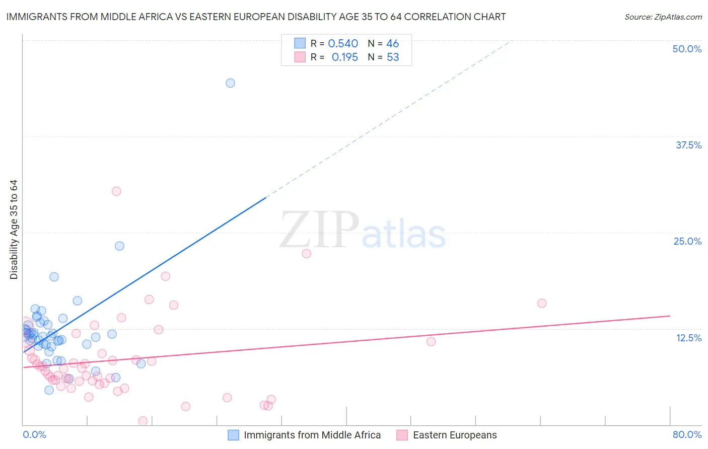 Immigrants from Middle Africa vs Eastern European Disability Age 35 to 64