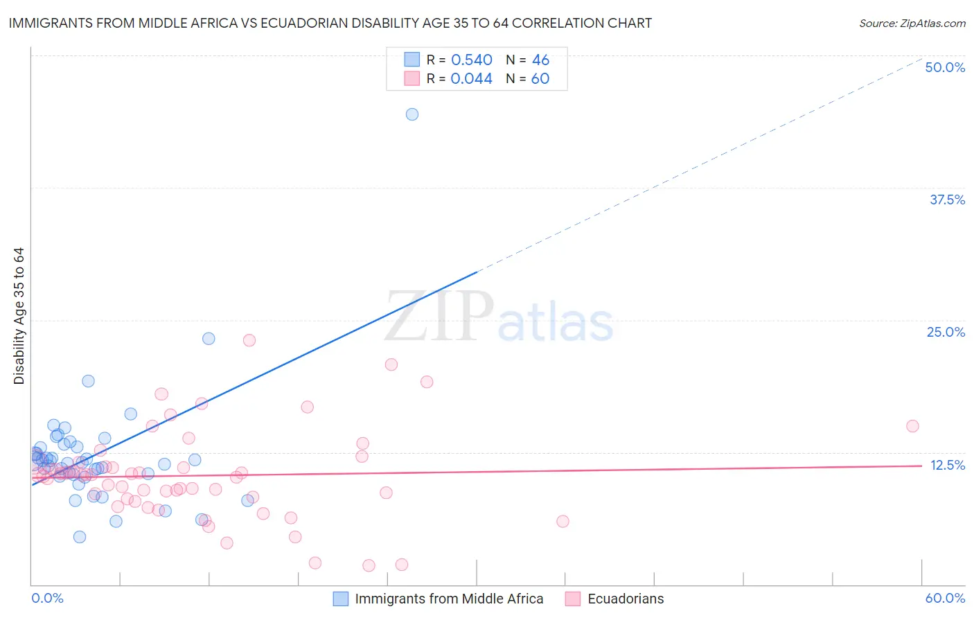 Immigrants from Middle Africa vs Ecuadorian Disability Age 35 to 64