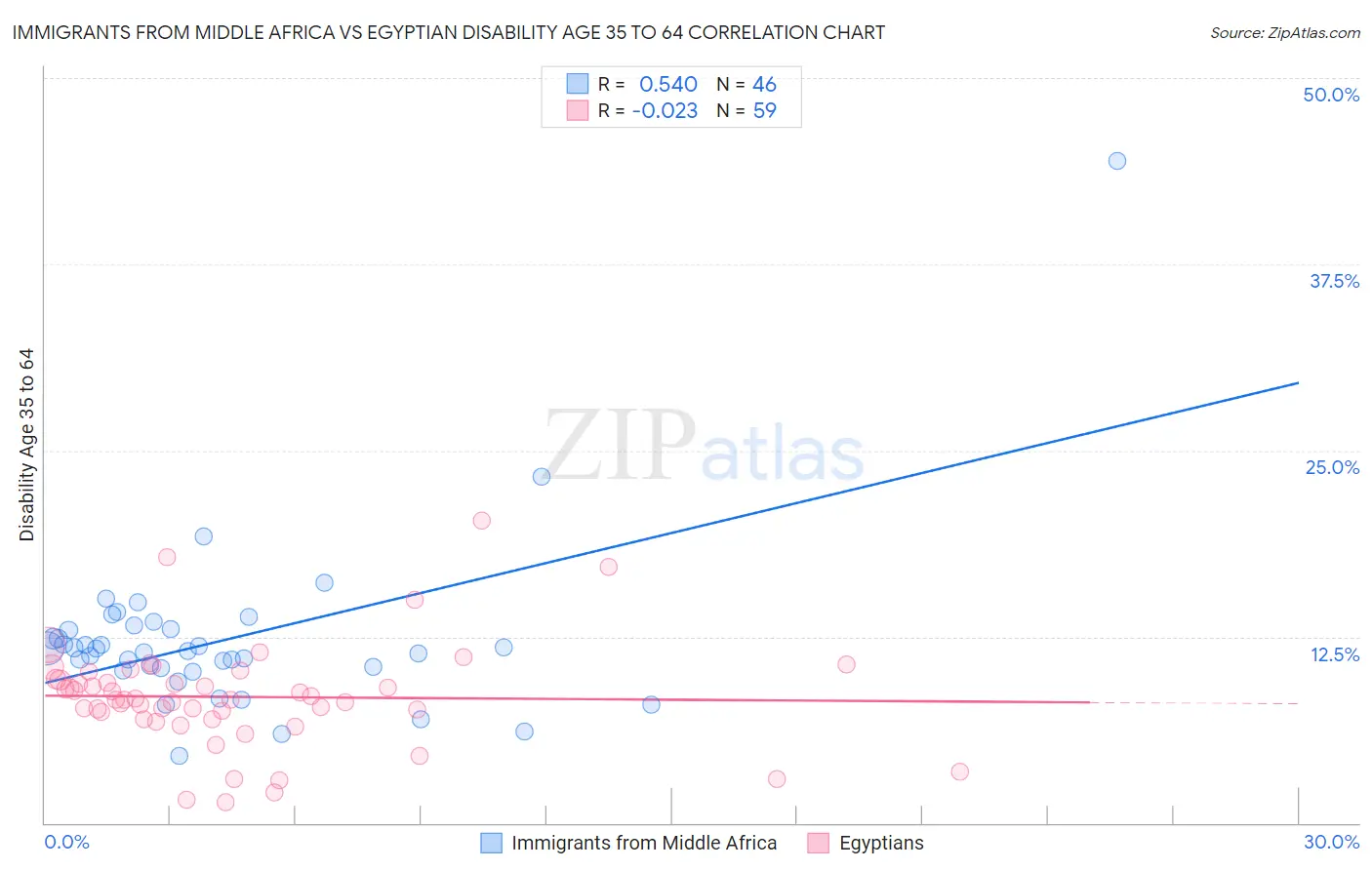 Immigrants from Middle Africa vs Egyptian Disability Age 35 to 64