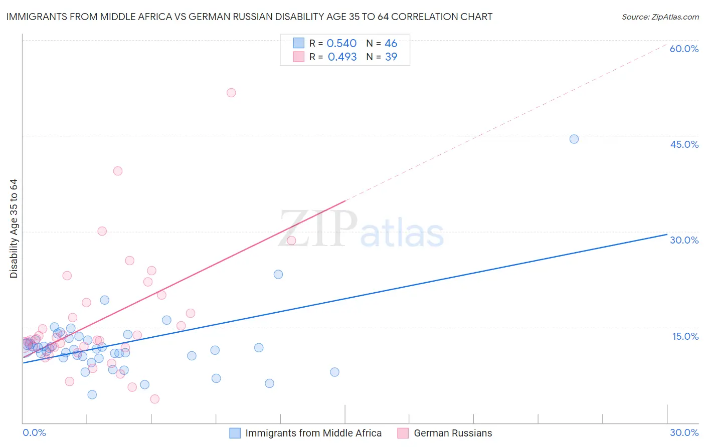 Immigrants from Middle Africa vs German Russian Disability Age 35 to 64