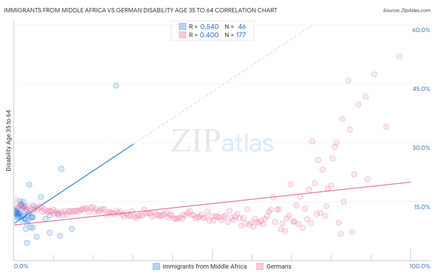 Immigrants from Middle Africa vs German Disability Age 35 to 64