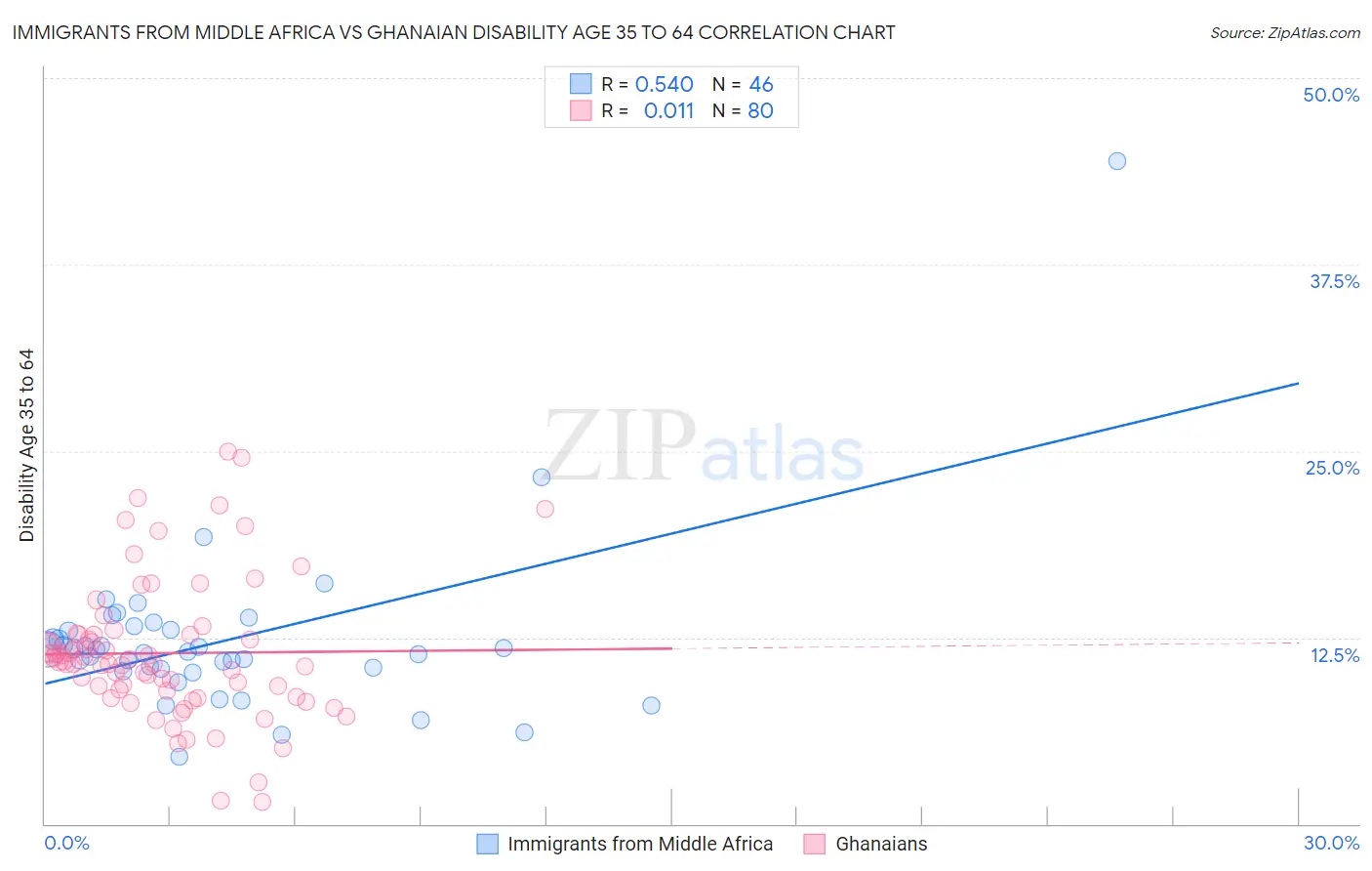 Immigrants from Middle Africa vs Ghanaian Disability Age 35 to 64