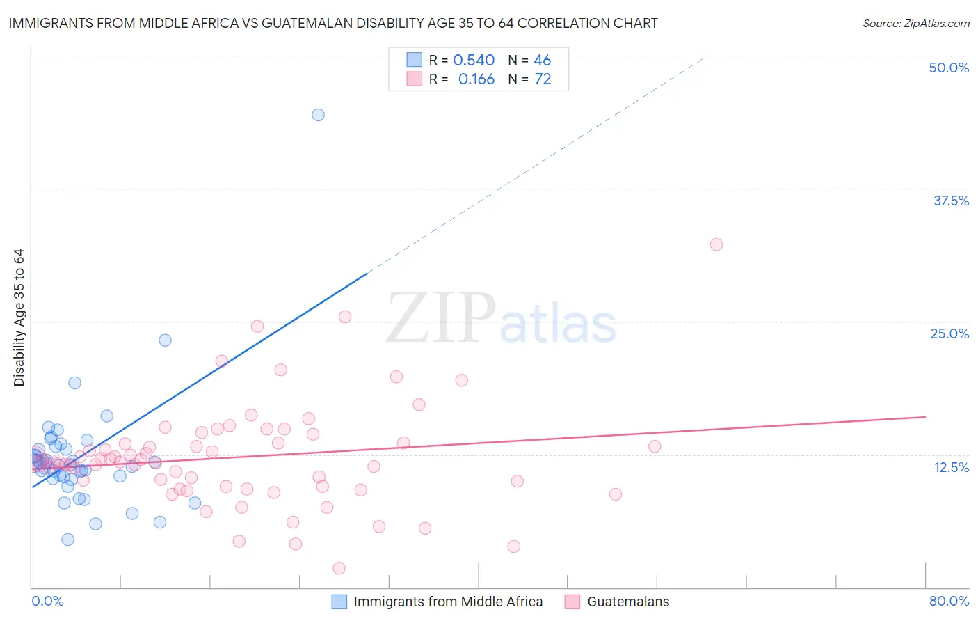 Immigrants from Middle Africa vs Guatemalan Disability Age 35 to 64