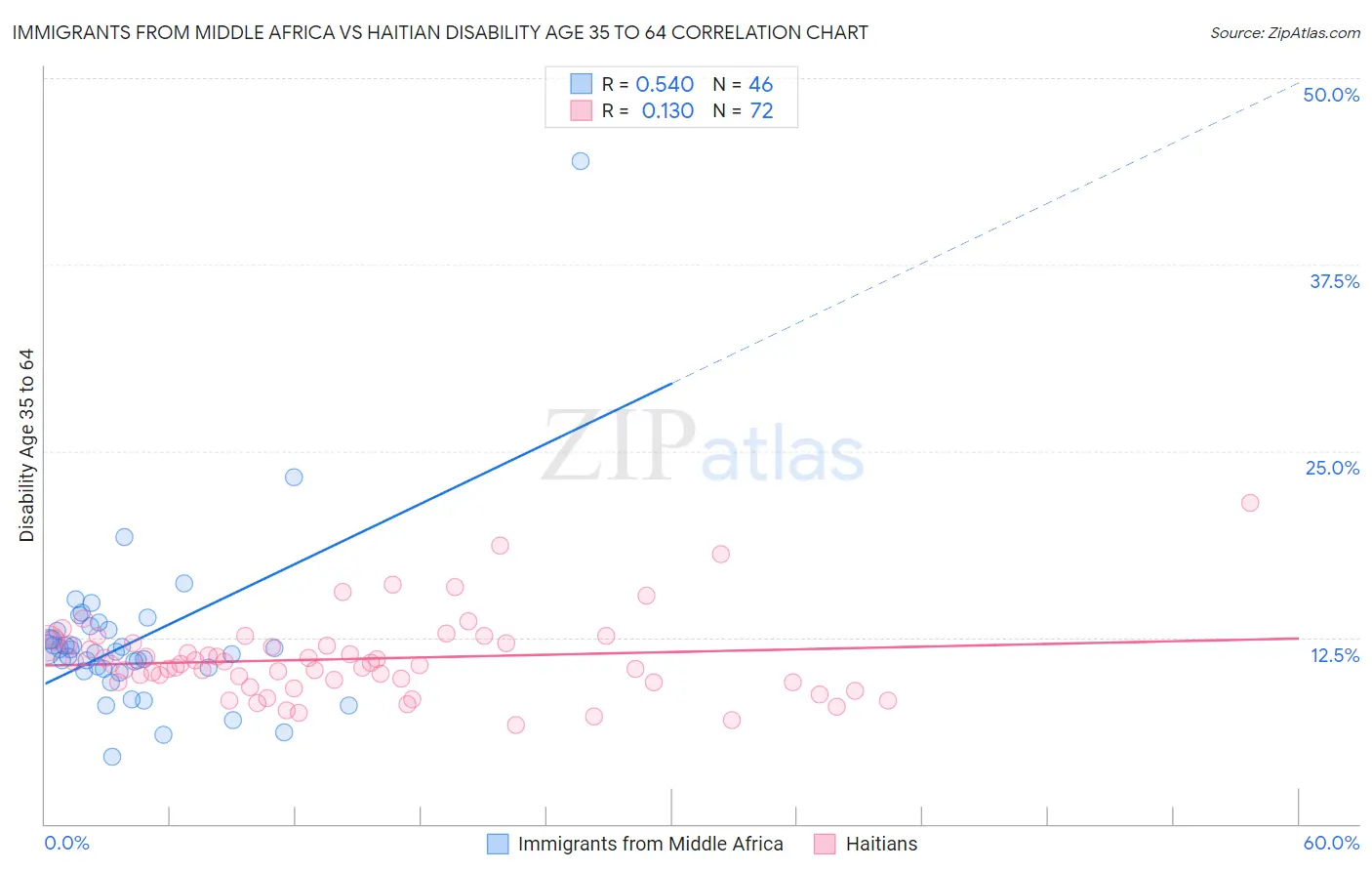 Immigrants from Middle Africa vs Haitian Disability Age 35 to 64