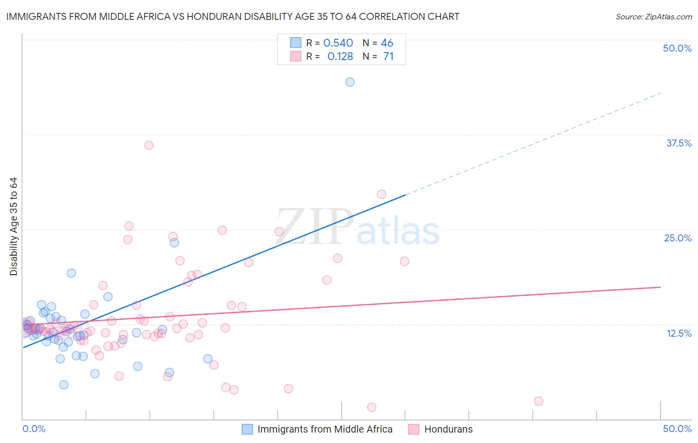 Immigrants from Middle Africa vs Honduran Disability Age 35 to 64