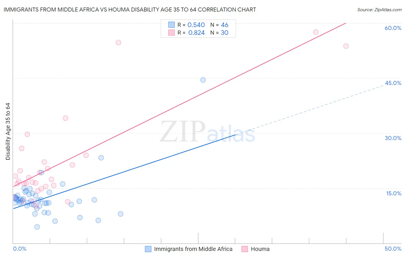 Immigrants from Middle Africa vs Houma Disability Age 35 to 64