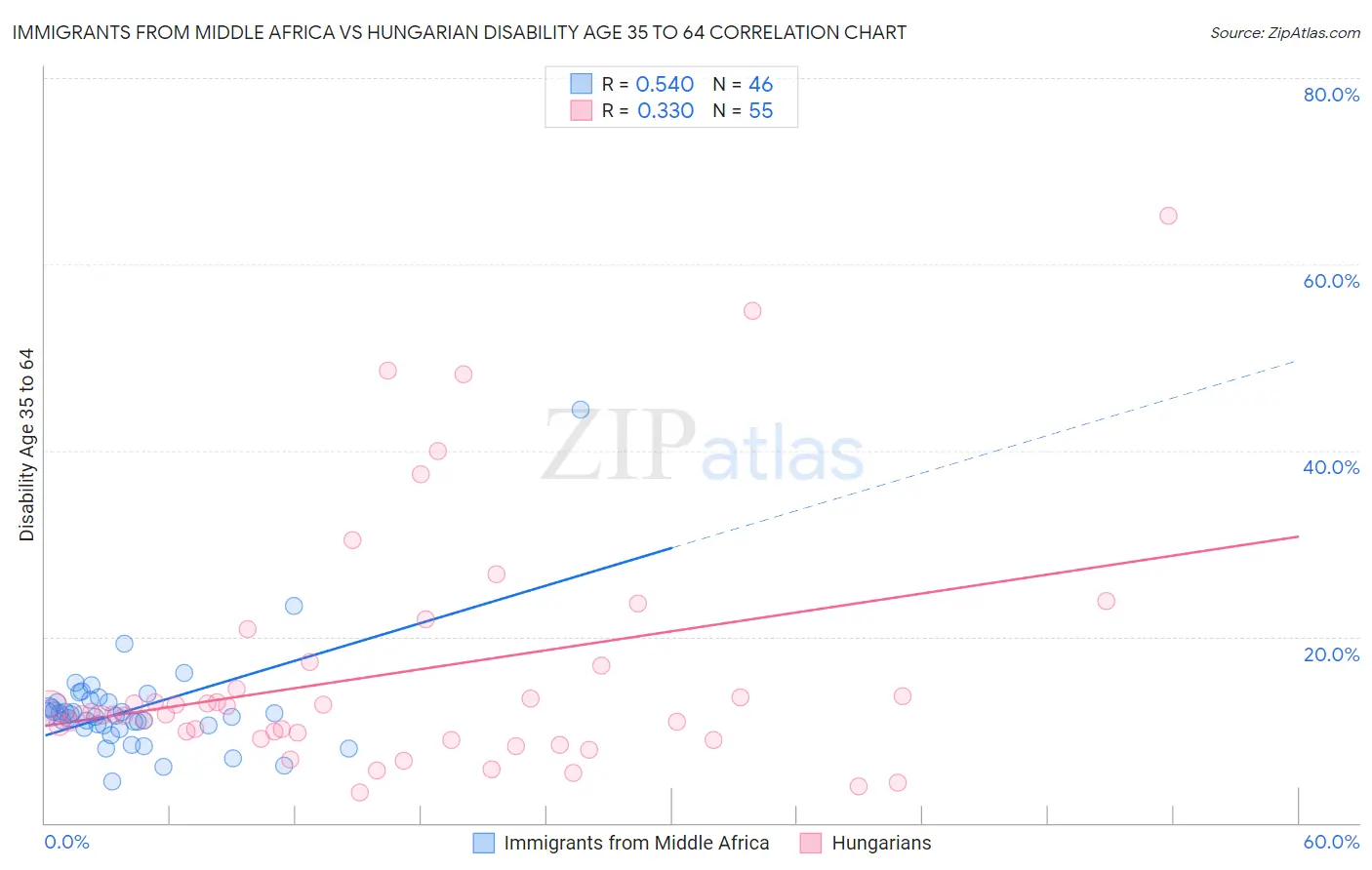 Immigrants from Middle Africa vs Hungarian Disability Age 35 to 64
