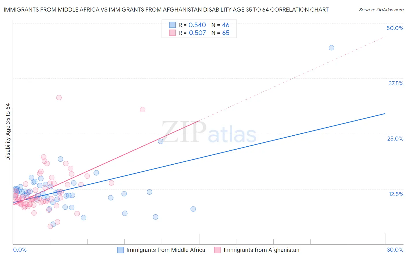 Immigrants from Middle Africa vs Immigrants from Afghanistan Disability Age 35 to 64