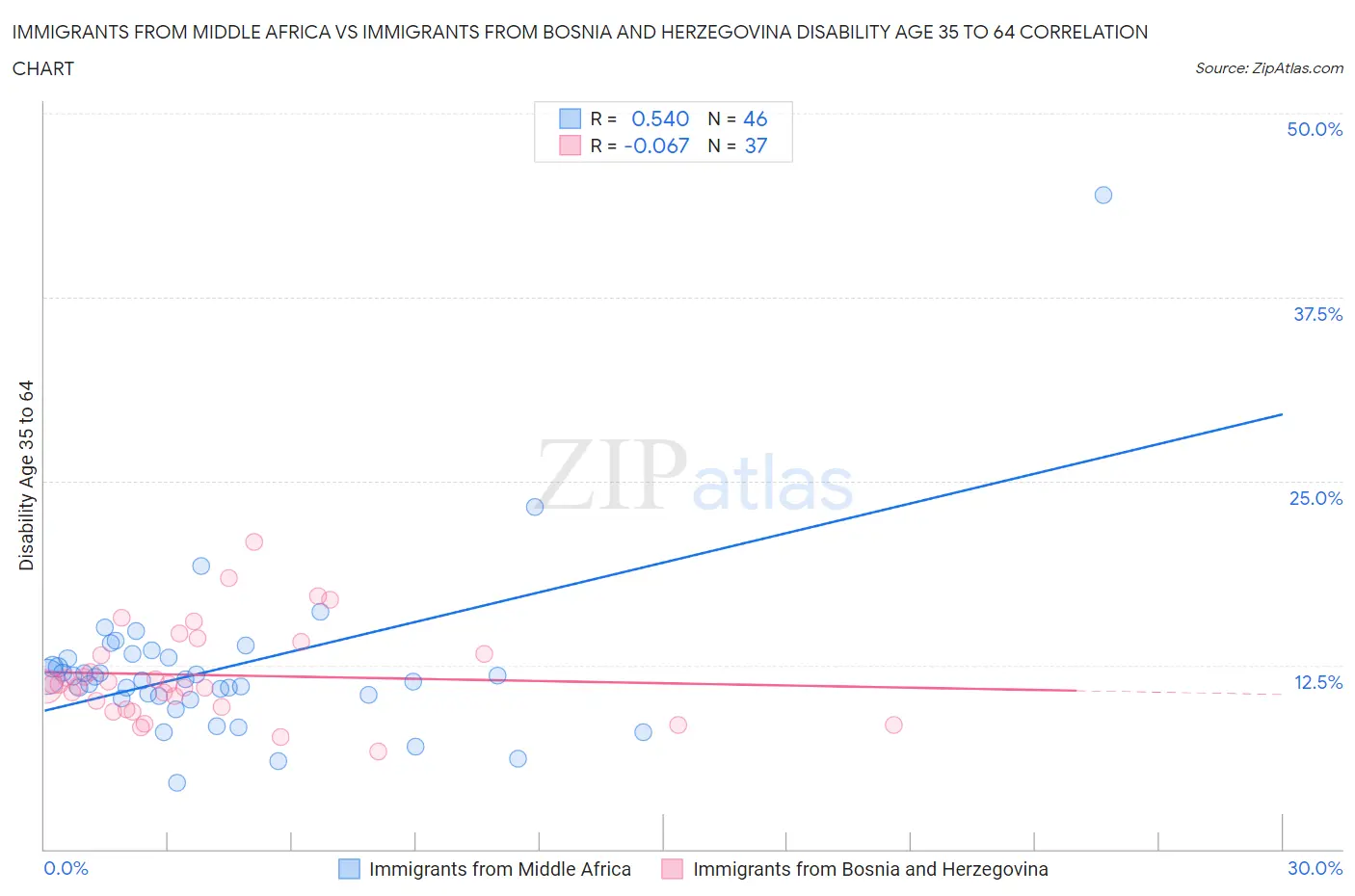 Immigrants from Middle Africa vs Immigrants from Bosnia and Herzegovina Disability Age 35 to 64
