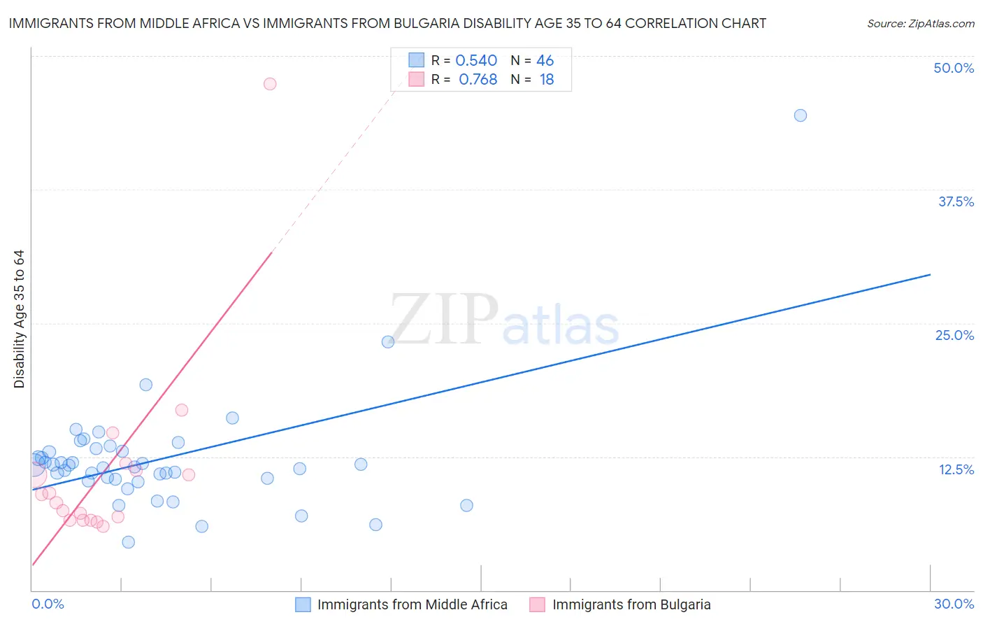 Immigrants from Middle Africa vs Immigrants from Bulgaria Disability Age 35 to 64