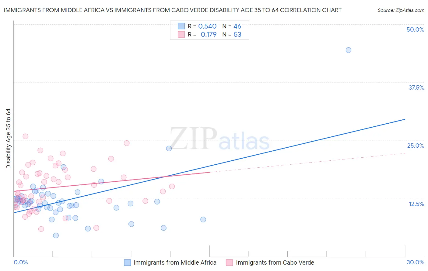 Immigrants from Middle Africa vs Immigrants from Cabo Verde Disability Age 35 to 64