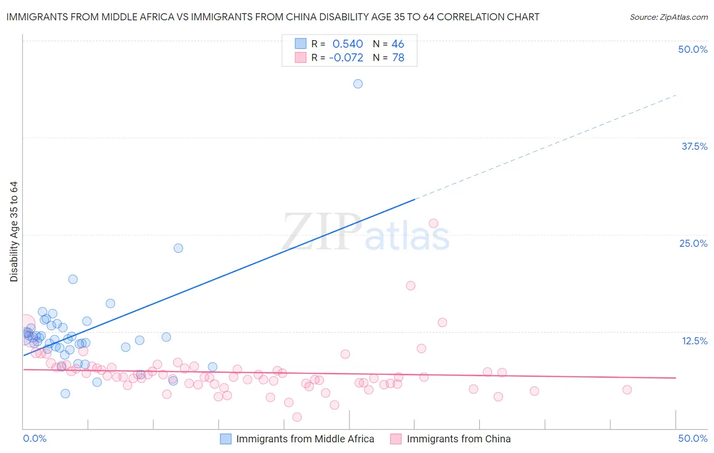 Immigrants from Middle Africa vs Immigrants from China Disability Age 35 to 64