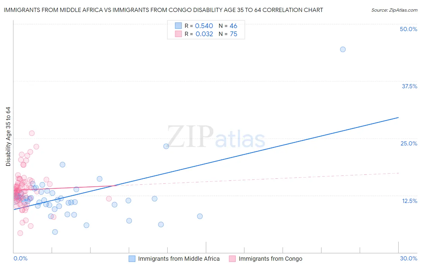 Immigrants from Middle Africa vs Immigrants from Congo Disability Age 35 to 64