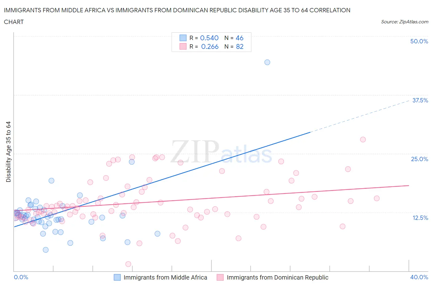 Immigrants from Middle Africa vs Immigrants from Dominican Republic Disability Age 35 to 64