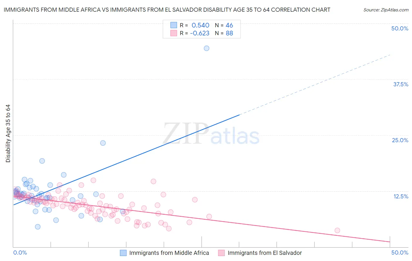 Immigrants from Middle Africa vs Immigrants from El Salvador Disability Age 35 to 64