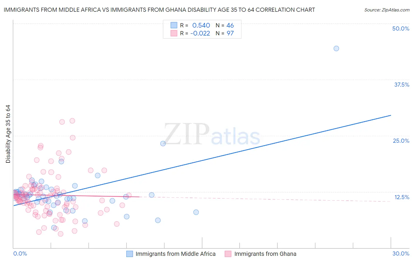 Immigrants from Middle Africa vs Immigrants from Ghana Disability Age 35 to 64