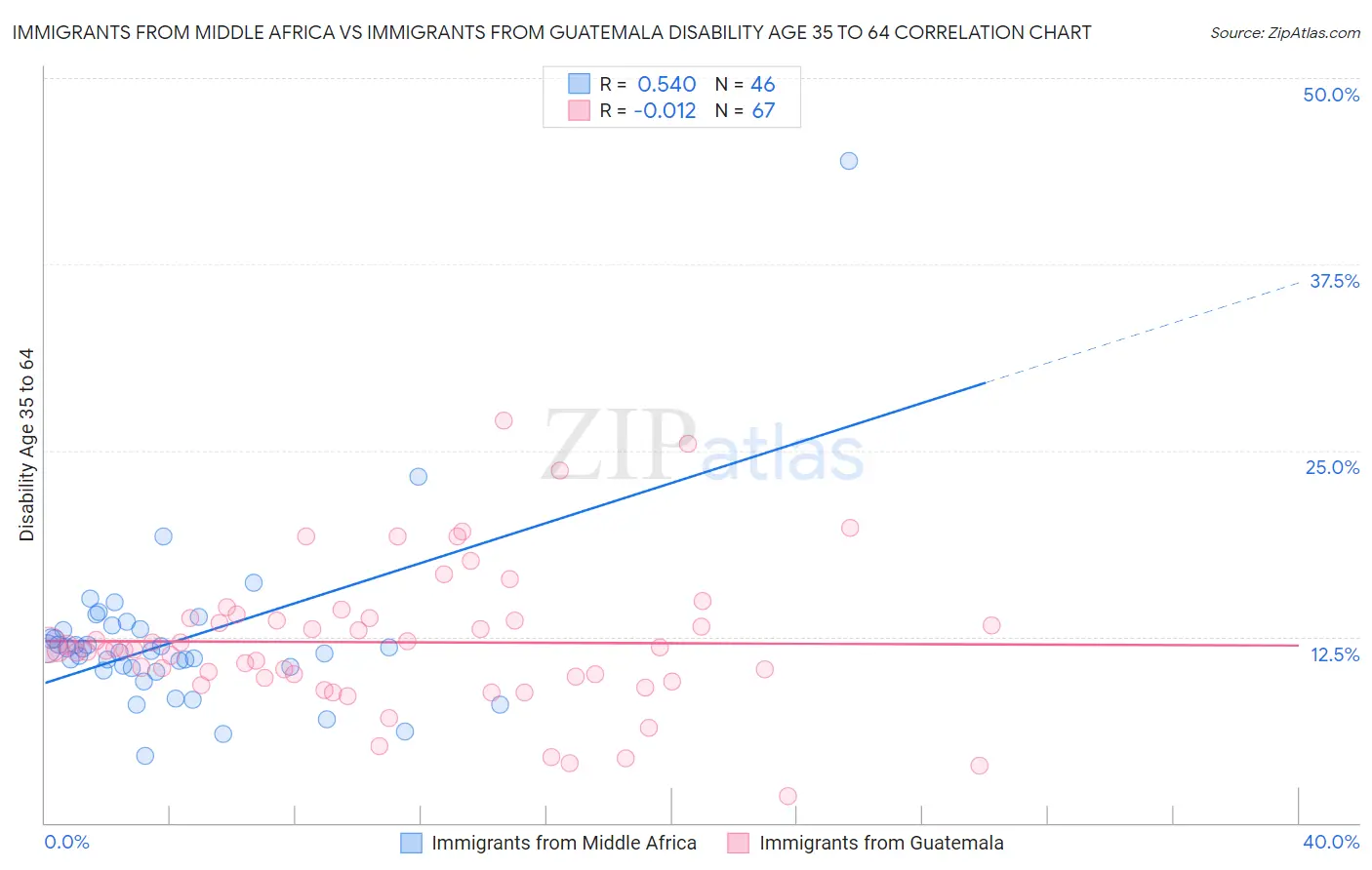 Immigrants from Middle Africa vs Immigrants from Guatemala Disability Age 35 to 64
