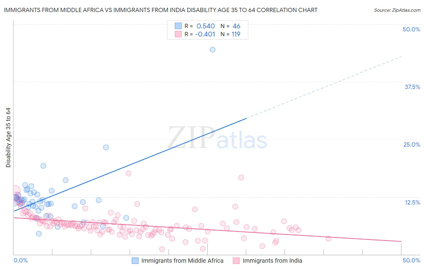 Immigrants from Middle Africa vs Immigrants from India Disability Age 35 to 64