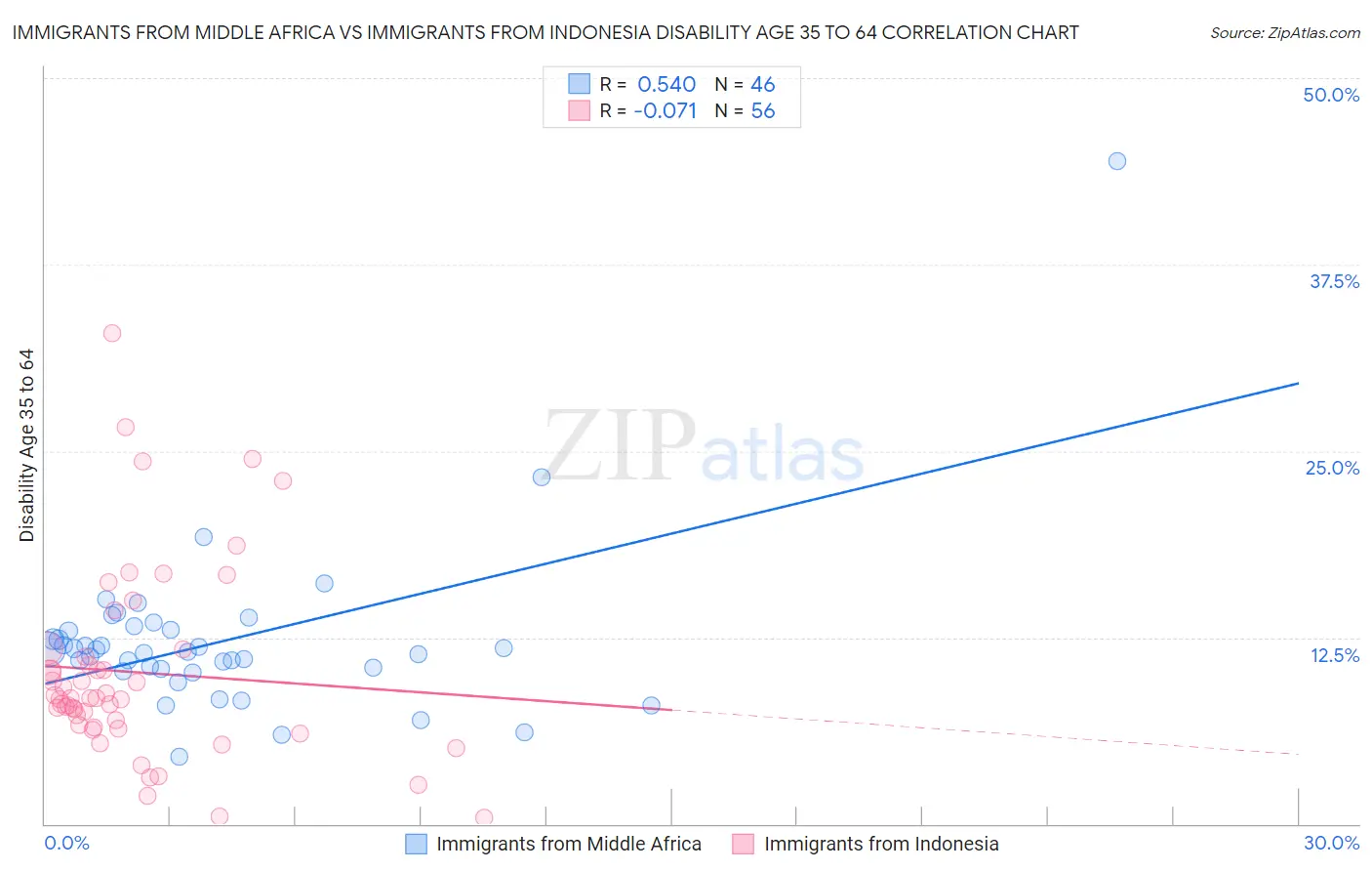 Immigrants from Middle Africa vs Immigrants from Indonesia Disability Age 35 to 64