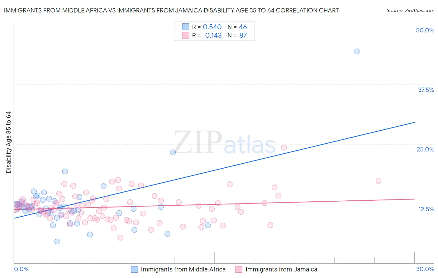 Immigrants from Middle Africa vs Immigrants from Jamaica Disability Age 35 to 64