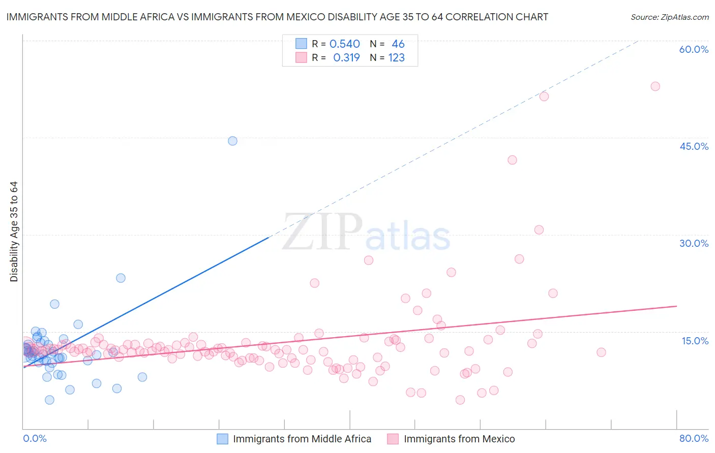 Immigrants from Middle Africa vs Immigrants from Mexico Disability Age 35 to 64