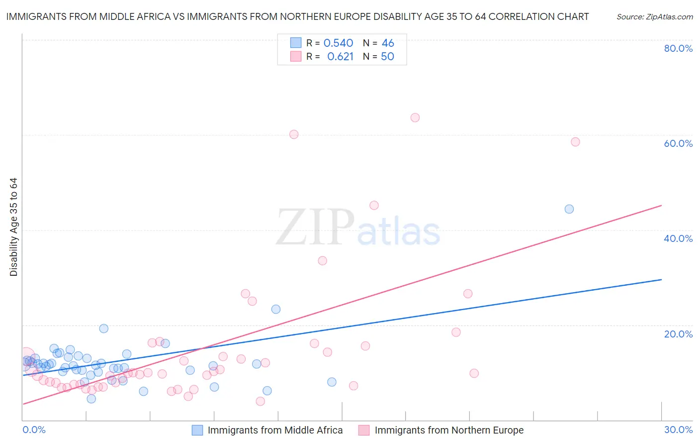 Immigrants from Middle Africa vs Immigrants from Northern Europe Disability Age 35 to 64