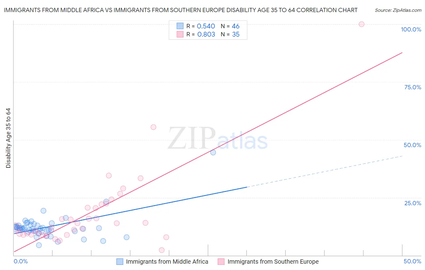 Immigrants from Middle Africa vs Immigrants from Southern Europe Disability Age 35 to 64