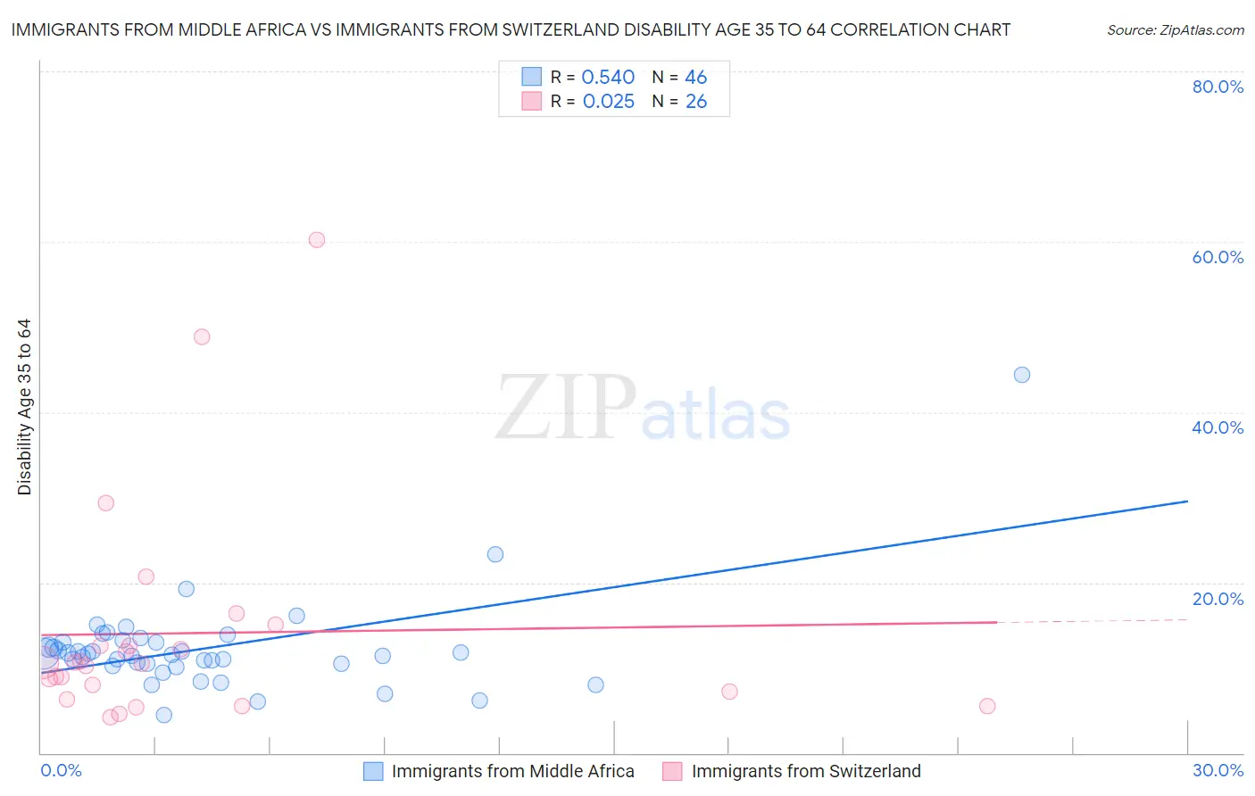 Immigrants from Middle Africa vs Immigrants from Switzerland Disability Age 35 to 64