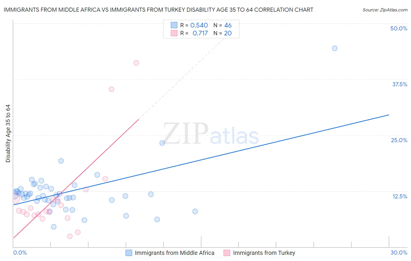 Immigrants from Middle Africa vs Immigrants from Turkey Disability Age 35 to 64