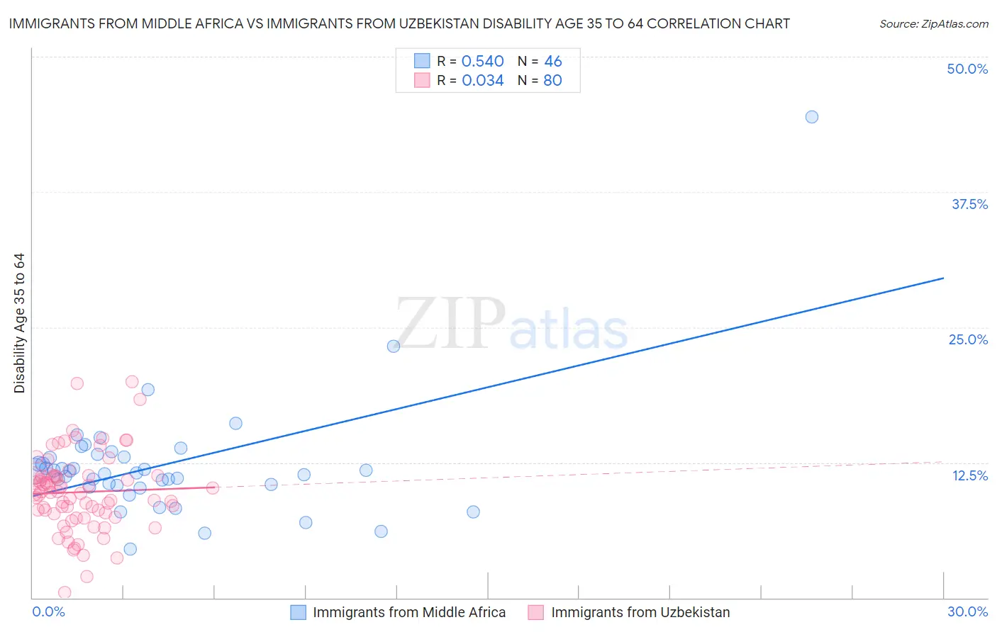 Immigrants from Middle Africa vs Immigrants from Uzbekistan Disability Age 35 to 64