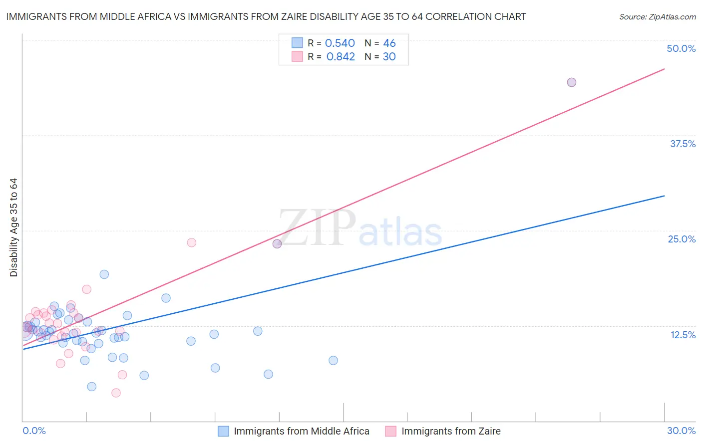 Immigrants from Middle Africa vs Immigrants from Zaire Disability Age 35 to 64