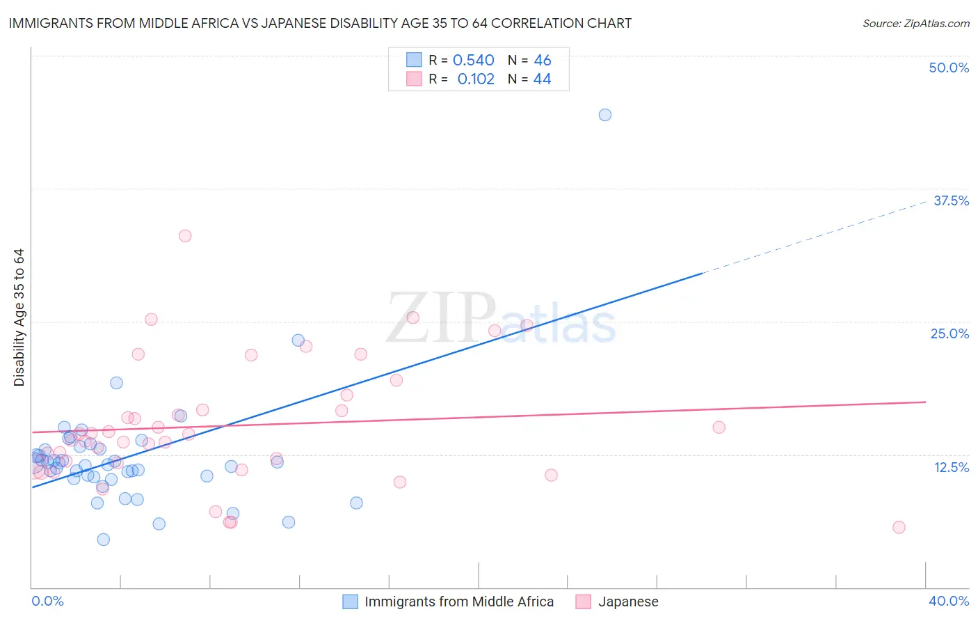 Immigrants from Middle Africa vs Japanese Disability Age 35 to 64