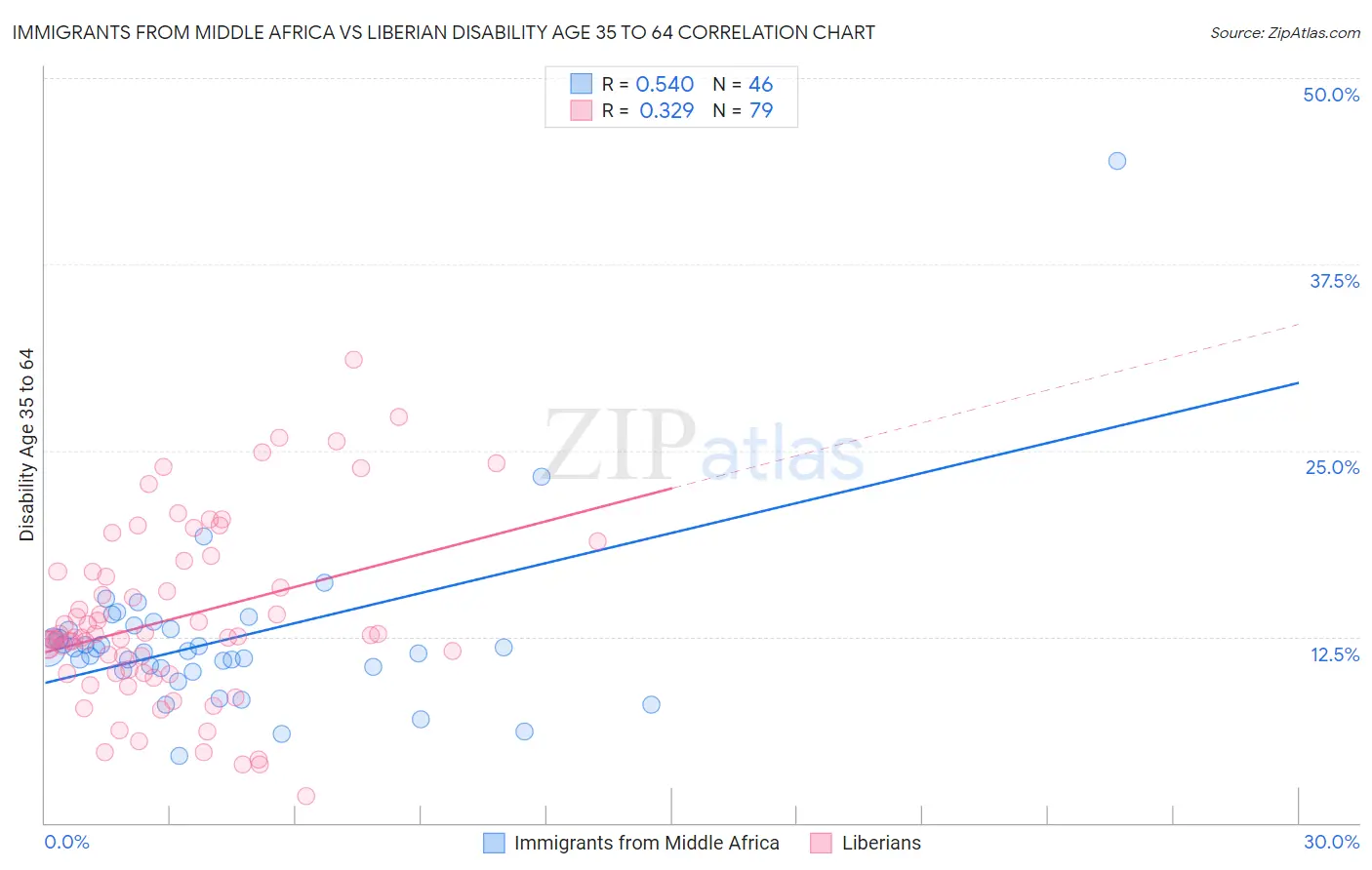 Immigrants from Middle Africa vs Liberian Disability Age 35 to 64