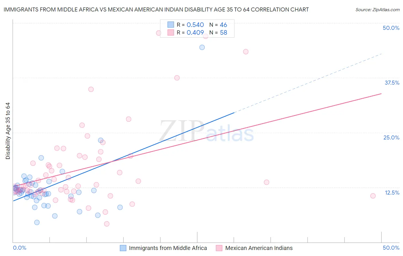 Immigrants from Middle Africa vs Mexican American Indian Disability Age 35 to 64