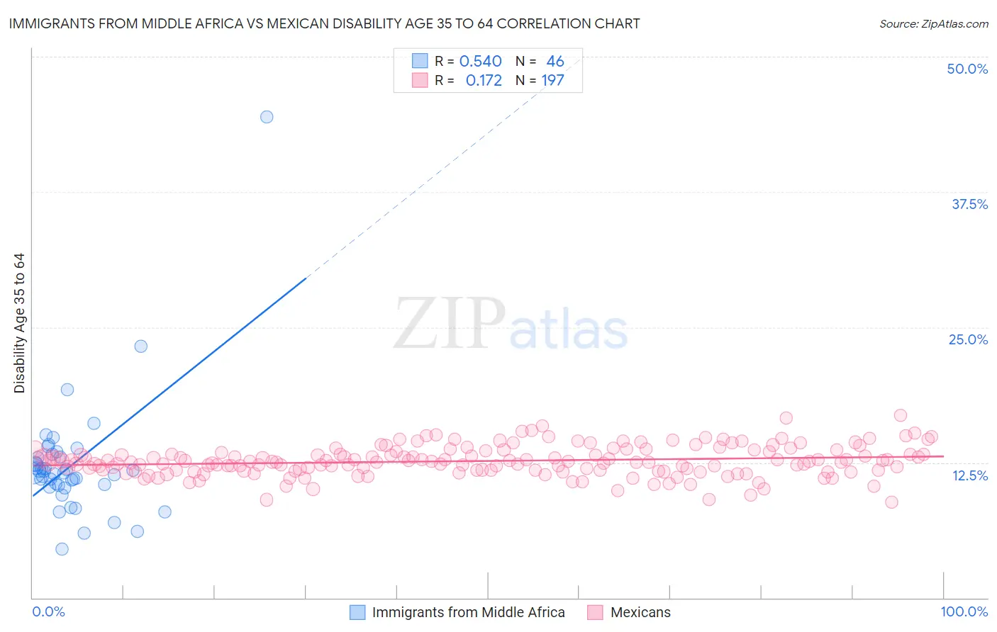 Immigrants from Middle Africa vs Mexican Disability Age 35 to 64