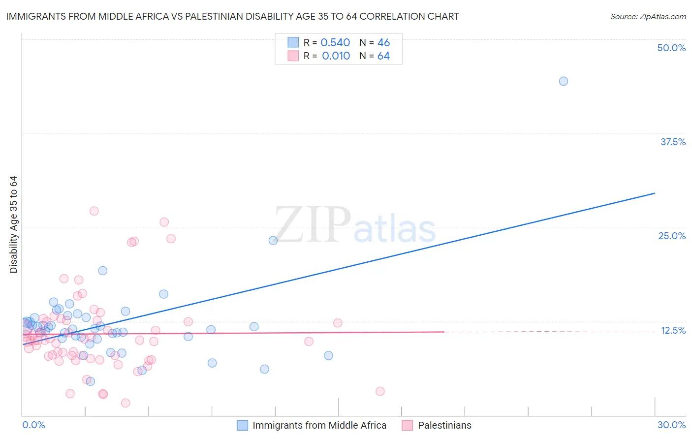 Immigrants from Middle Africa vs Palestinian Disability Age 35 to 64