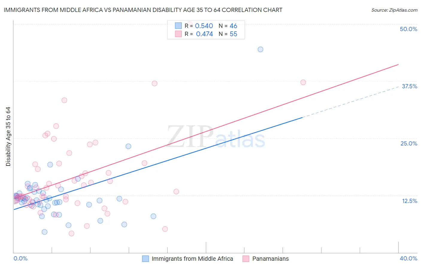 Immigrants from Middle Africa vs Panamanian Disability Age 35 to 64