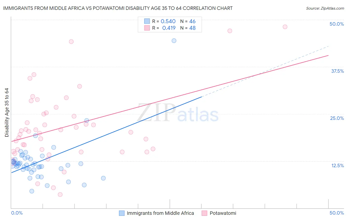 Immigrants from Middle Africa vs Potawatomi Disability Age 35 to 64