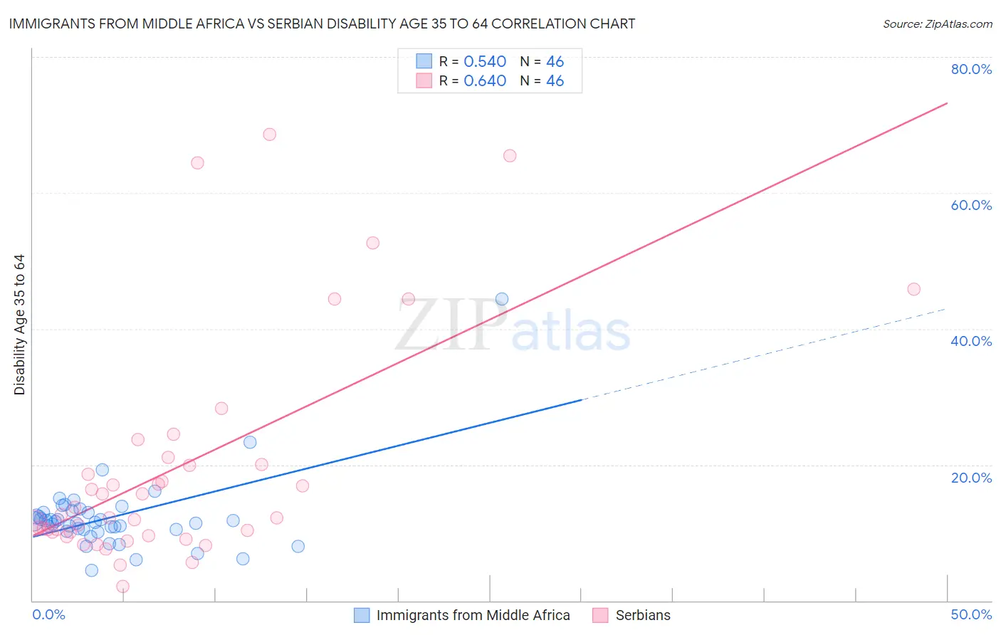 Immigrants from Middle Africa vs Serbian Disability Age 35 to 64