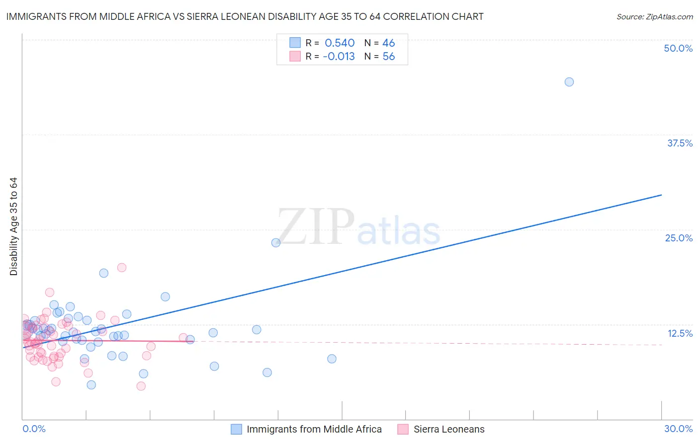 Immigrants from Middle Africa vs Sierra Leonean Disability Age 35 to 64