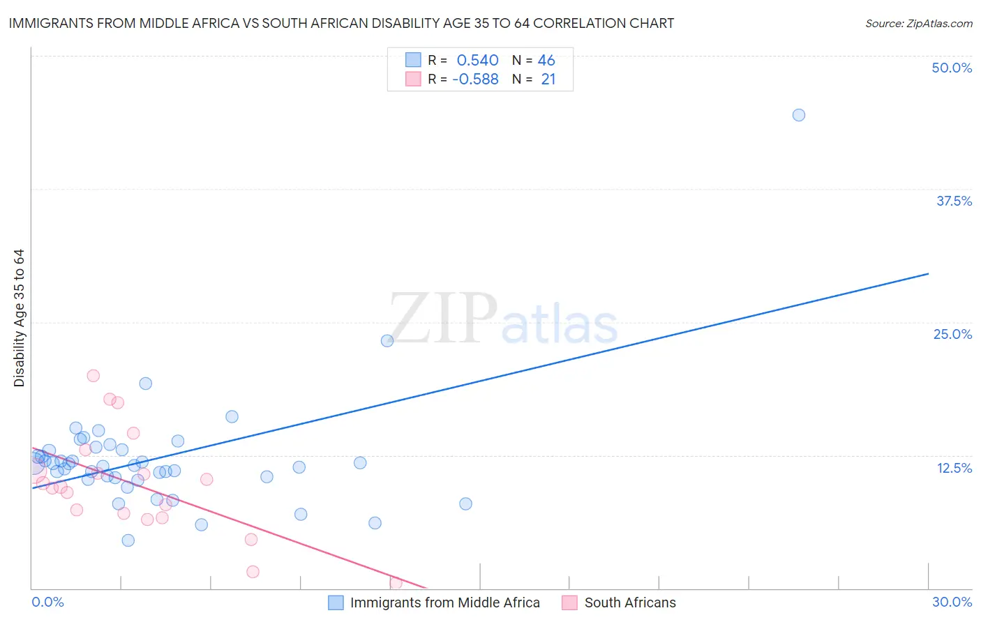 Immigrants from Middle Africa vs South African Disability Age 35 to 64