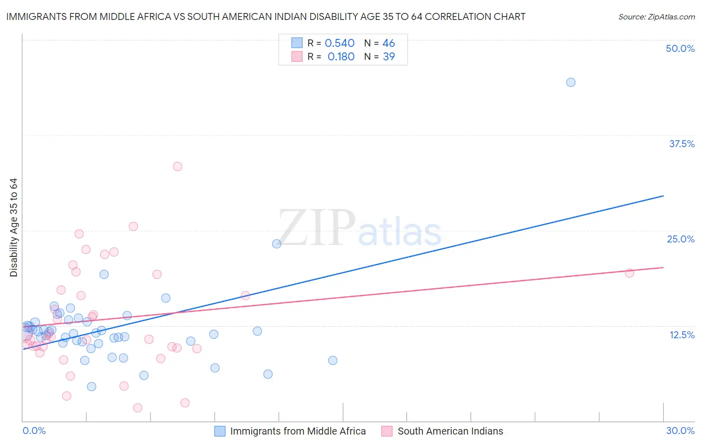Immigrants from Middle Africa vs South American Indian Disability Age 35 to 64
