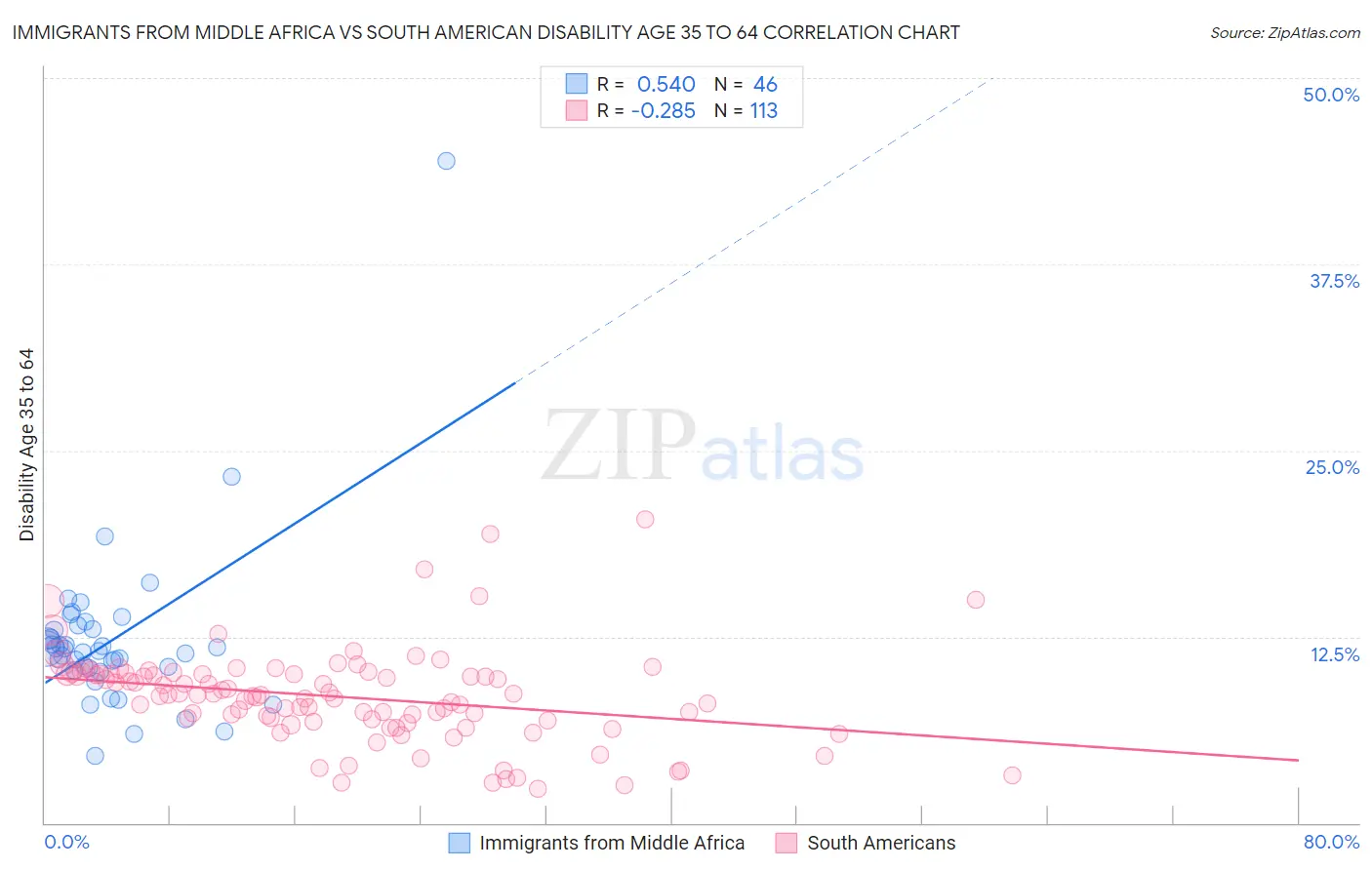 Immigrants from Middle Africa vs South American Disability Age 35 to 64