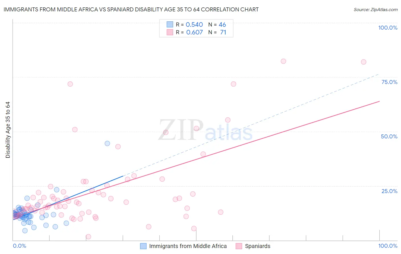 Immigrants from Middle Africa vs Spaniard Disability Age 35 to 64