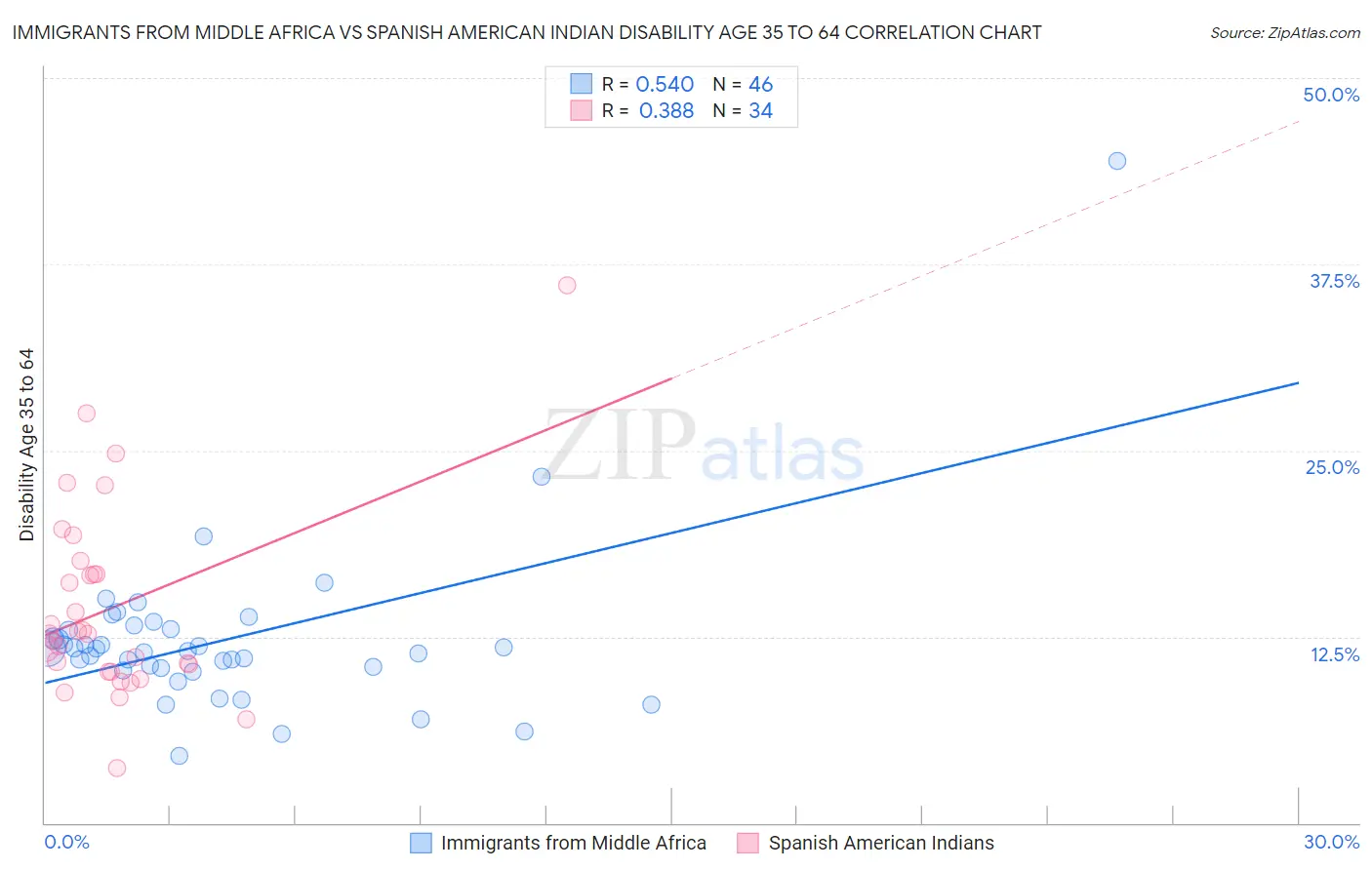 Immigrants from Middle Africa vs Spanish American Indian Disability Age 35 to 64
