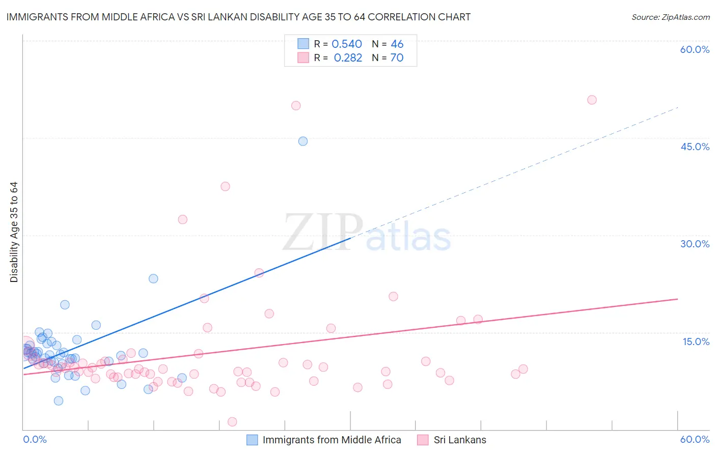 Immigrants from Middle Africa vs Sri Lankan Disability Age 35 to 64